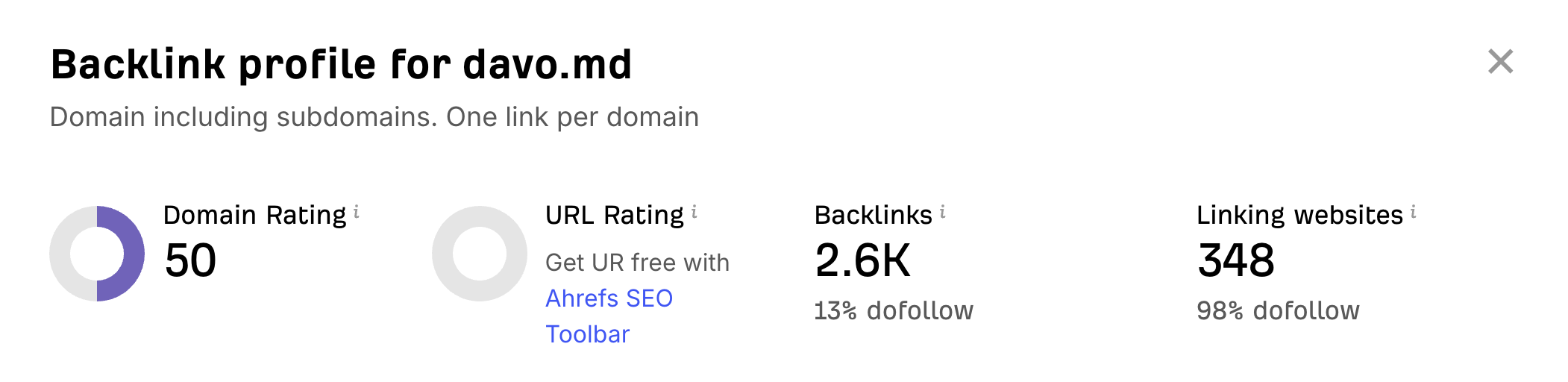 Profil de backlink-uri pentru davo.md in Ahrefs: Domain Rating 50, 2.6K backlink-uri, 348 domenii de referinta